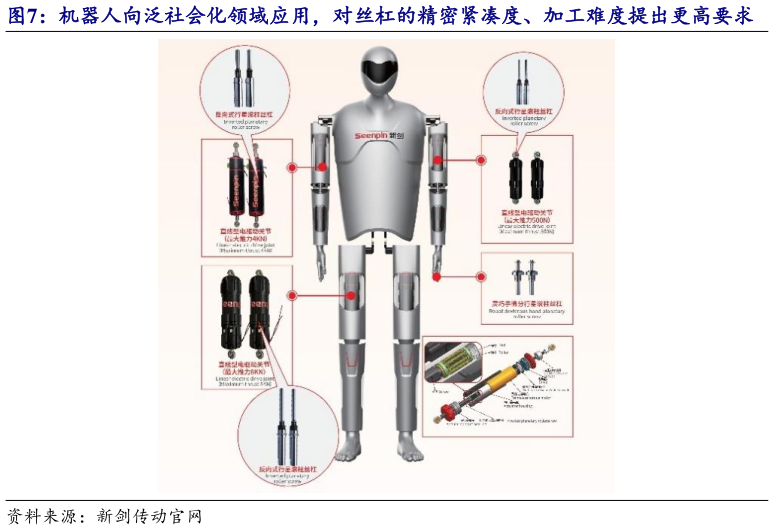 谁知道机器人向泛社会化领域应用，对丝杠的精密紧凑度、加工难度提出更高要求