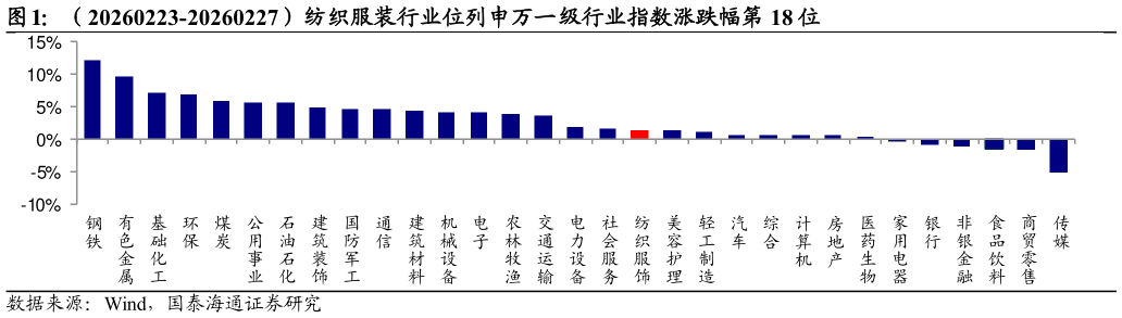 一起讨论下（20260223-20260227）纺织服装行业位列申万一级行业指数涨跌幅第 18 位