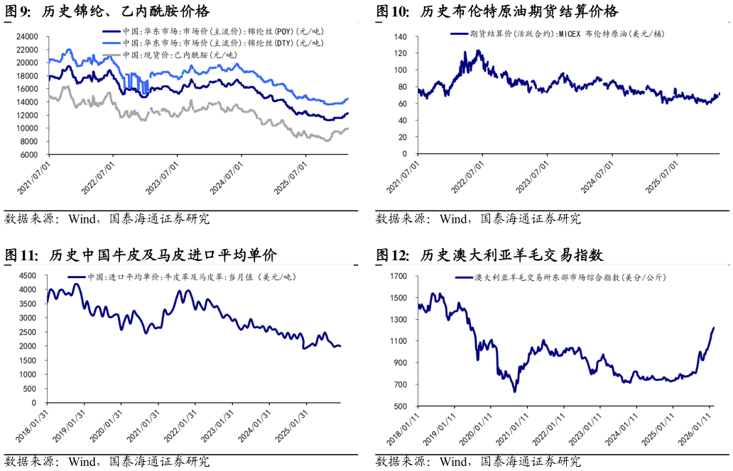 如何看待历史布伦特原油期货结算价格 历史澳大利亚羊毛交易指数