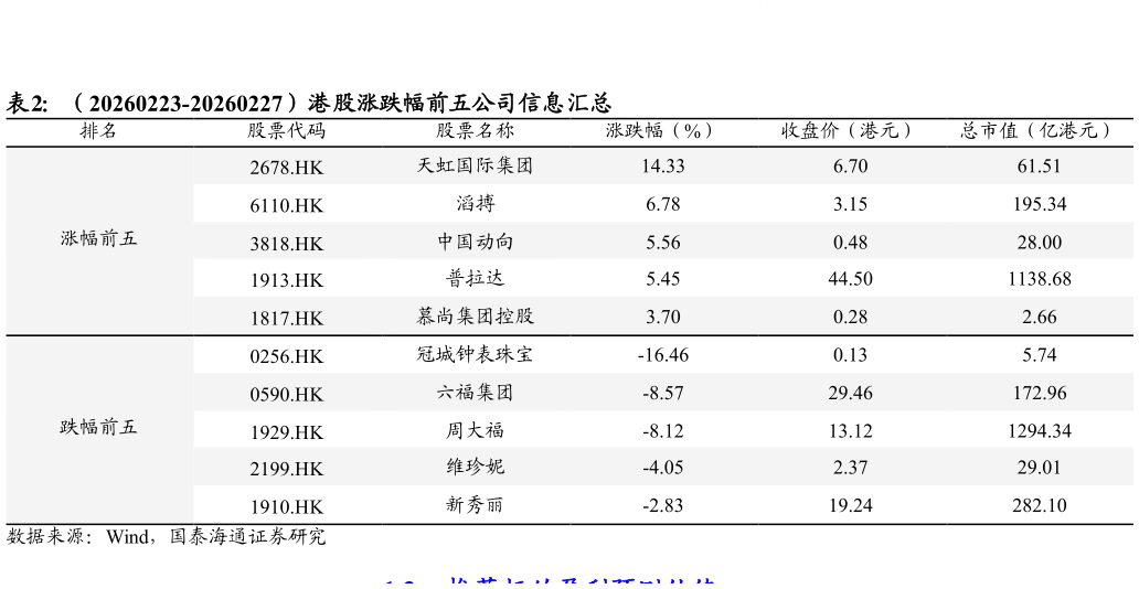 如何看待（20260223-20260227）港股涨跌幅前五公司信息汇总