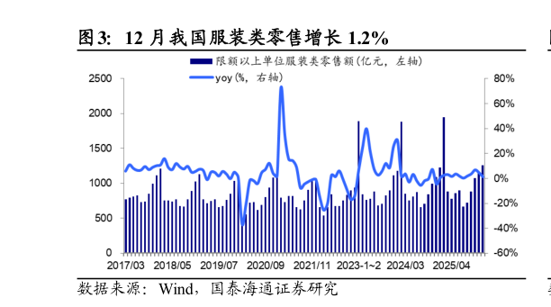 请问一下12 月我国服装类零售增长 1.2%