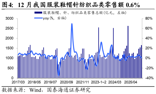 如何解释12 月我国服装鞋帽针纺织品类零售额 0.6%