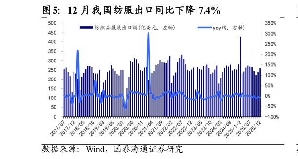 怎样理解12 月我国纺服出口同比下降 7.4%