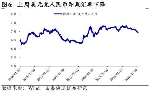 如何才能上周美元兑人民币即期汇率下降