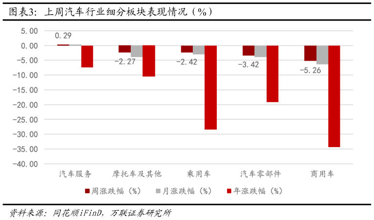 谁知道上周汽车行业细分板块表现情况（%）