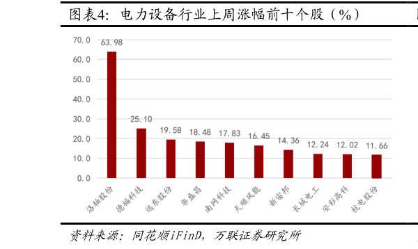 我想了解一下电力设备行业上周涨幅前十个股（%）