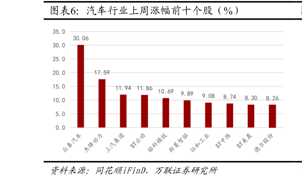 如何才能汽车行业上周涨幅前十个股（%）