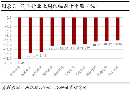 想关注一下汽车行业上周跌幅前十个股（%）