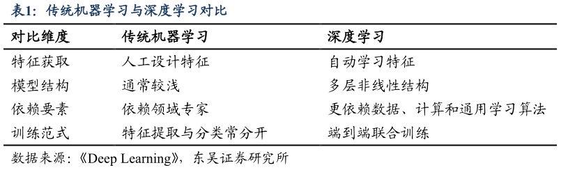 咨询下各位传统机器学习与深度学习对比
