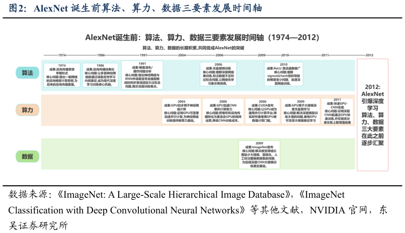 谁知道AlexNet 诞生前算法、算力、数据三要素发展时间轴