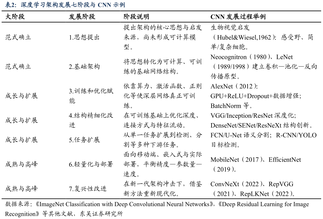如何了解深度学习架构发展七阶段与 CNN 示例