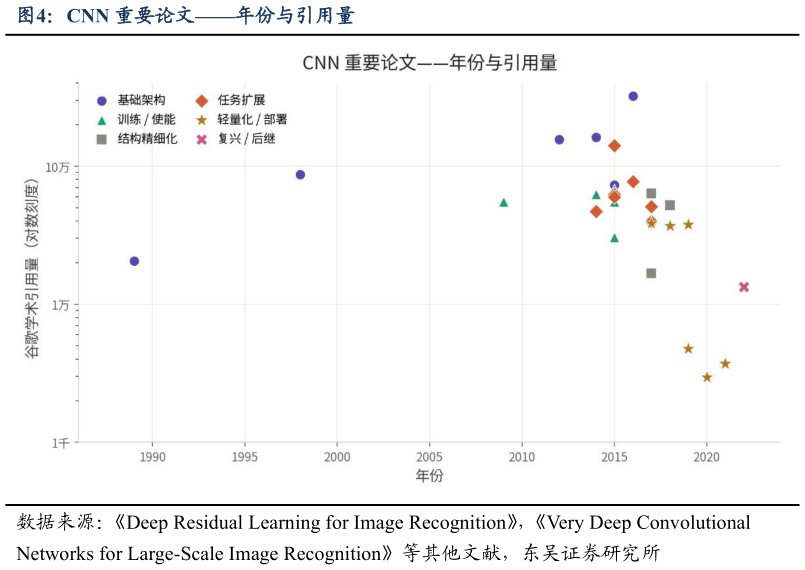 各位网友请教一下CNN 重要论文年份与引用量