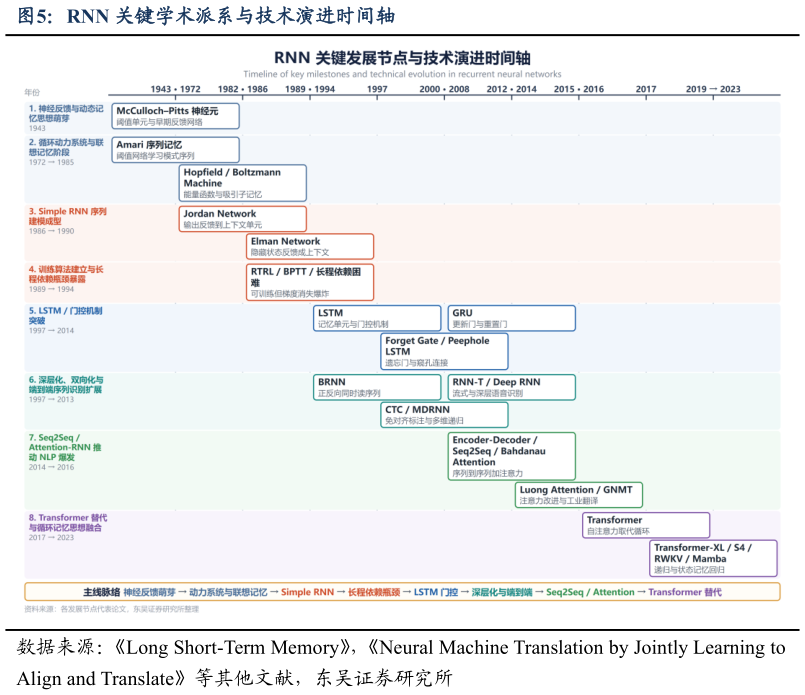 想关注一下RNN 关键学术派系与技术演进时间轴