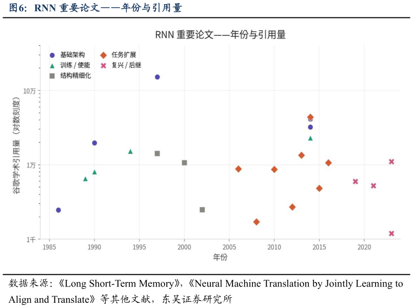 如何解释RNN 重要论文年份与引用量