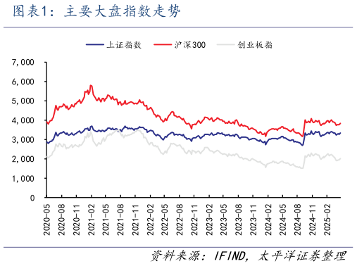 我想了解一下主要大盘指数走势?
