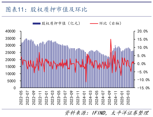如何看待股权质押市值及环比?