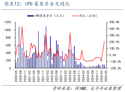 想问下各位网友IPO 募集资金及同比?