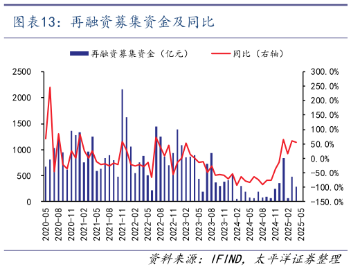 谁能回答再融资募集资金及同比?