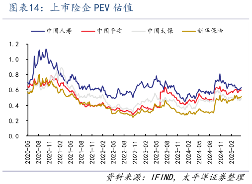 请问一下上市险企 PEV 估值?