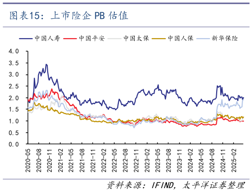 想问下各位网友上市险企 PB 估值?