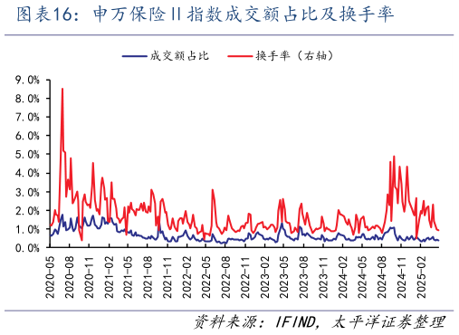如何了解申万保险指数成交额占比及换手率?