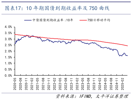 请问一下10 年期国债到期收益率及 750 曲线?