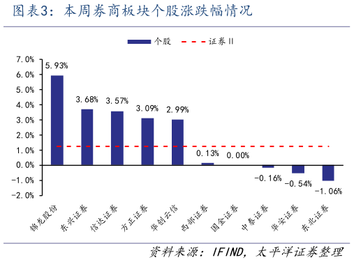 谁知道本周券商板块个股涨跌幅情况?