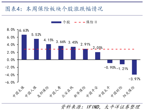 想关注一下本周保险板块个股涨跌幅情况?