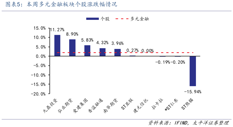 咨询下各位本周多元金融板块个股涨跌幅情况?