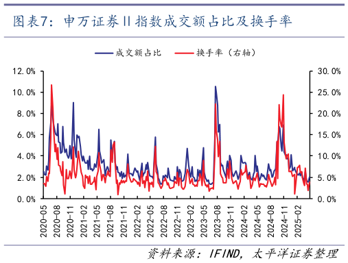 咨询大家申万证券指数成交额占比及换手率?