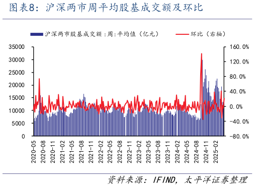 谁知道沪深两市周平均股基成交额及环比?
