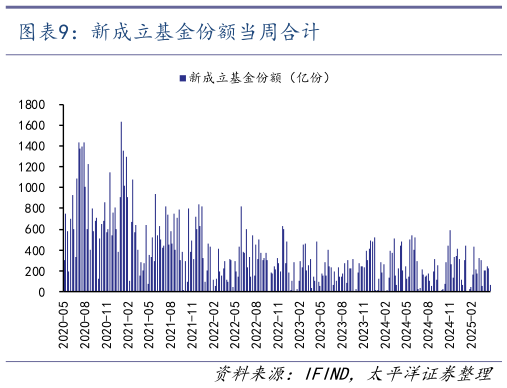 一起讨论下新成立基金份额当周合计?