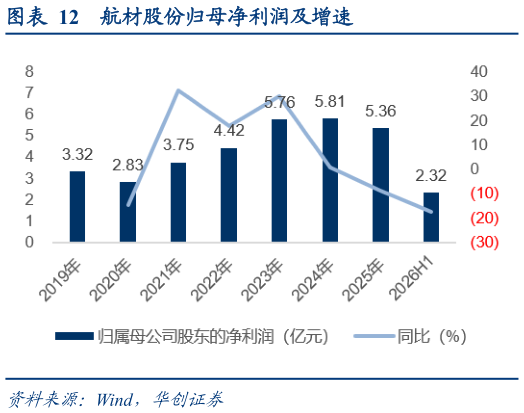 咨询大家航材股份归母净利润及增速