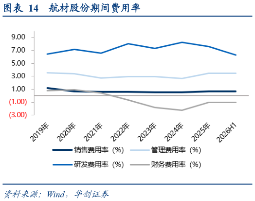 想关注一下航材股份期间费用率