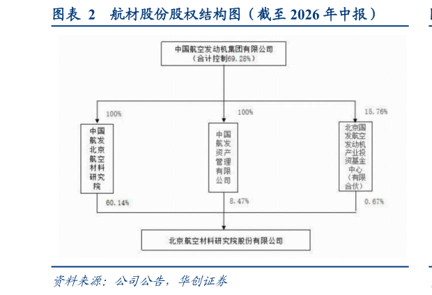 谁知道航材股份股权结构图（截至 2026 年中报）