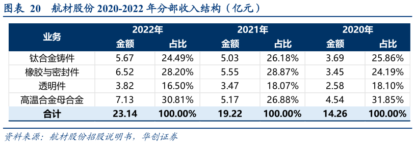想问下各位网友航材股份 2020-2022 年分部收入结构（亿元）