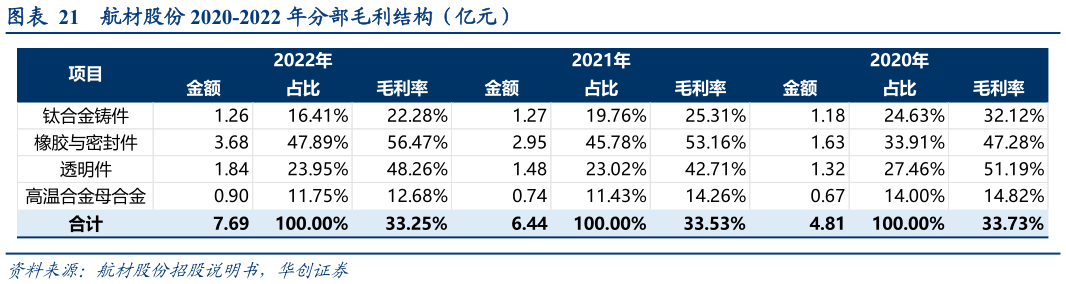 一起讨论下航材股份 2020-2022 年分部毛利结构（亿元）