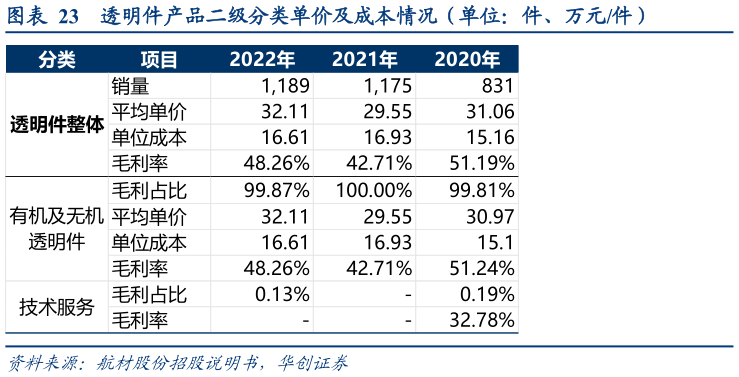 如何了解透明件产品二级分类单价及成本情况（单位：件、万元件）