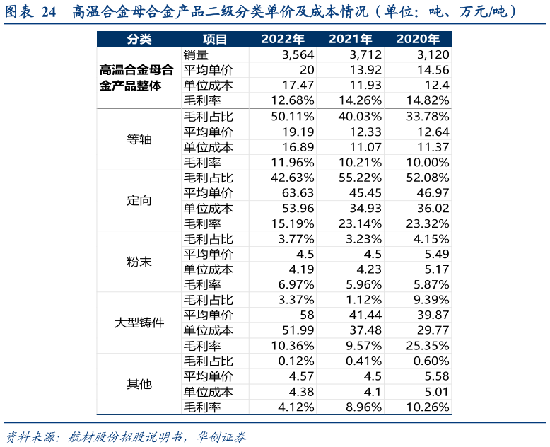 想问下各位网友高温合金母合金产品二级分类单价及成本情况（单位：吨、万元吨）