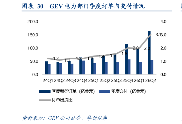 我想了解一下GEV 电力部门季度订单与交付情况