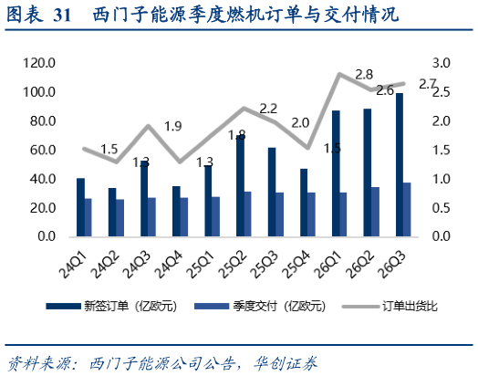 如何解释西门子能源季度燃机订单与交付情况