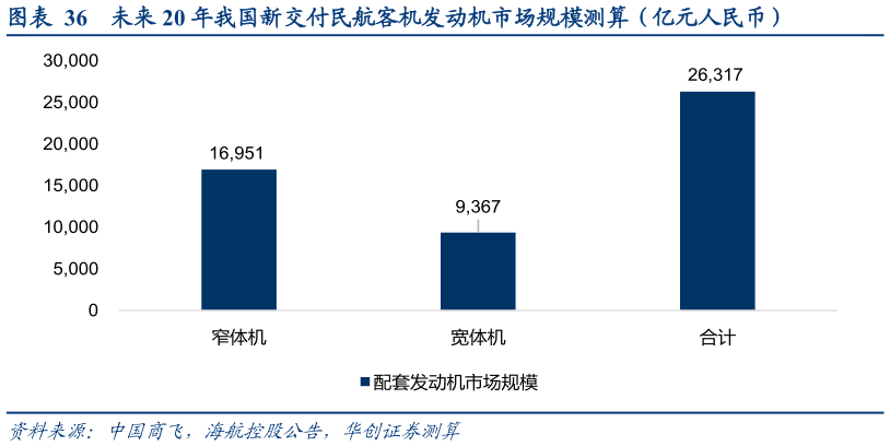 各位网友请教一下未来 20 年我国新交付民航客机发动机市场规模测算（亿元人民币）