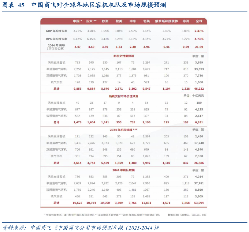 如何看待中国商飞对全球各地区客机机队及市场规模预测