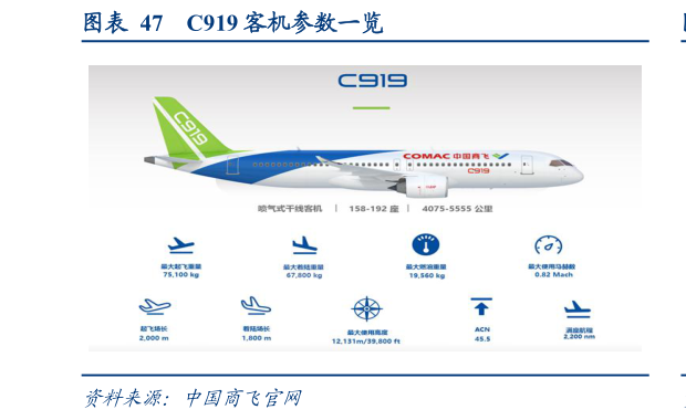 谁能回答C919 客机参数一览