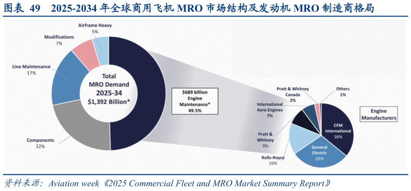 一起讨论下20252034 年全球商用飞机 MRO 市场结构及发动机 MRO 制造商格局