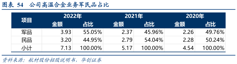 咨询大家公司高温合金业务军民品占比