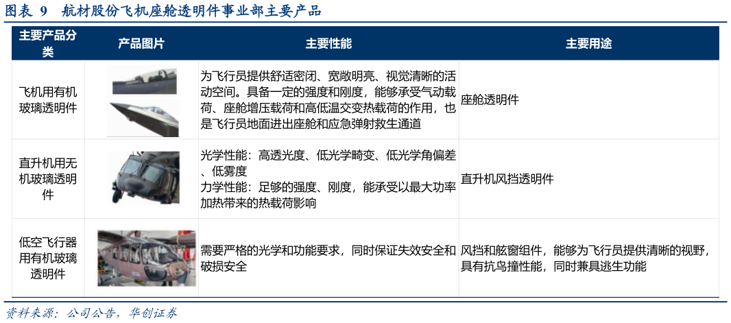如何才能航材股份飞机座舱透明件事业部主要产品