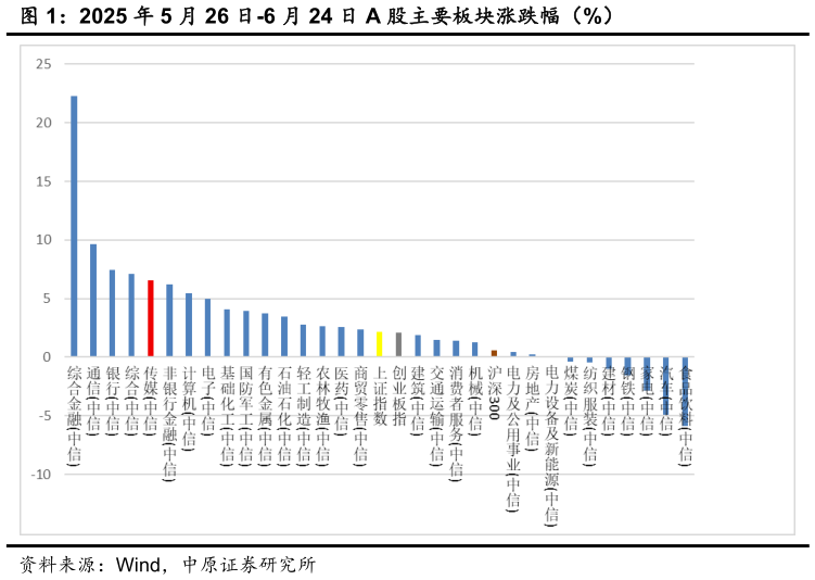 谁知道2025 年 5 月 26 日-6 月 24 日 A 股主要板块涨跌幅（%）