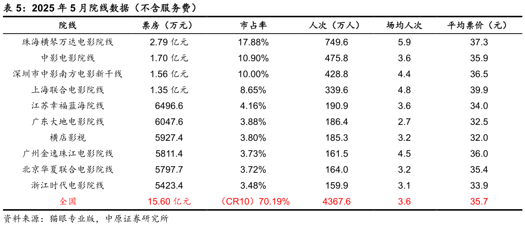 想关注一下2025 年 5 月院线数据（不含服务费）