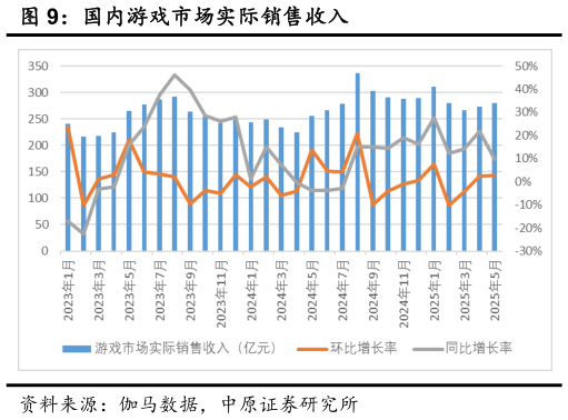 如何才能国内游戏市场实际销售收入